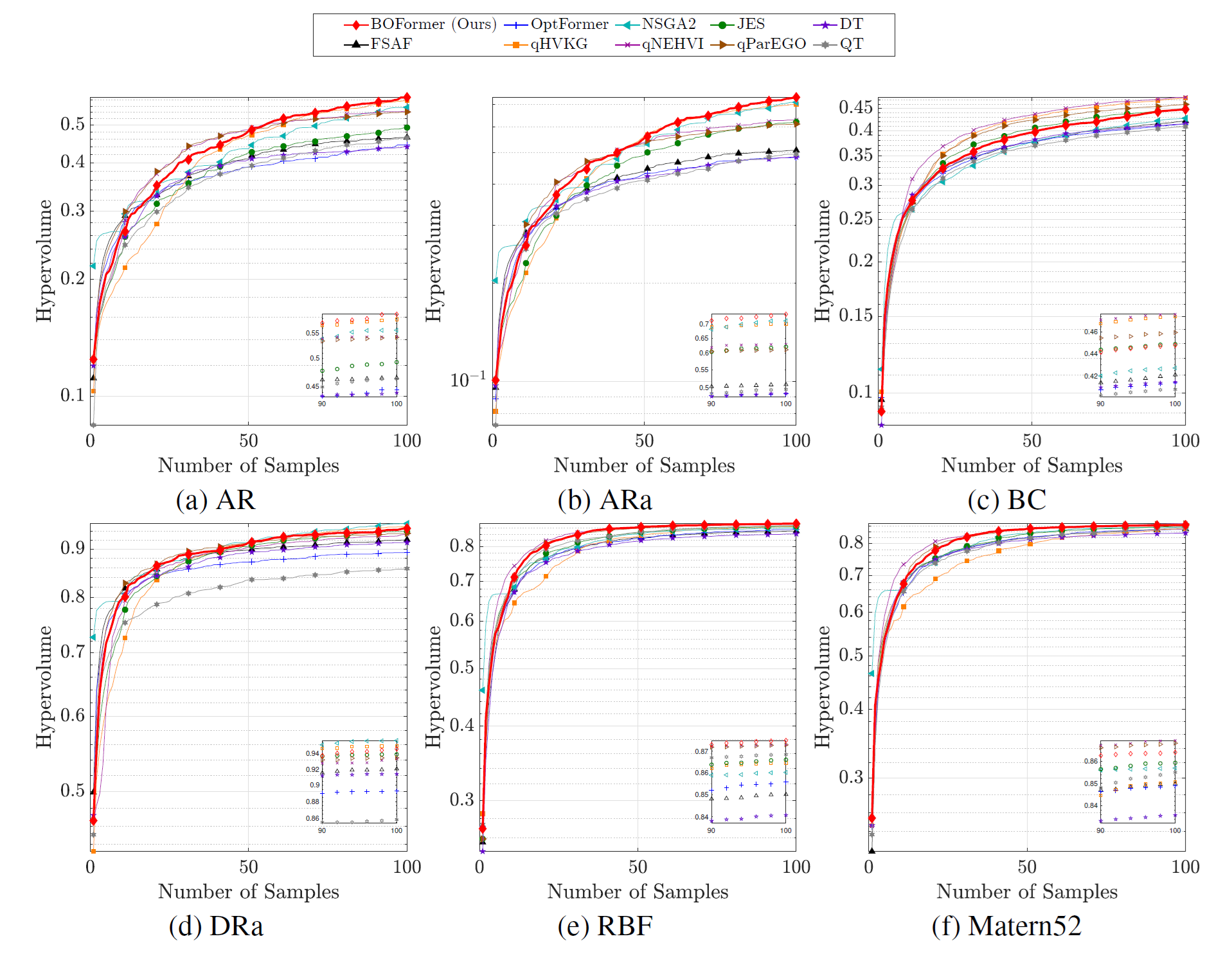 Figure 3: Performance Comparison