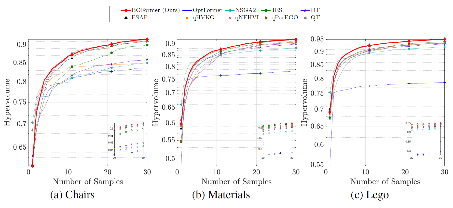 Figure 3: Performance Comparison